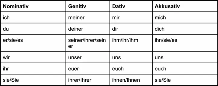 Tabelle mit den deutschen Fällen: Nominativ, Genitiv, Dativ, Akkusativ. Eine Eselsbrücke für die 4 Fälle.