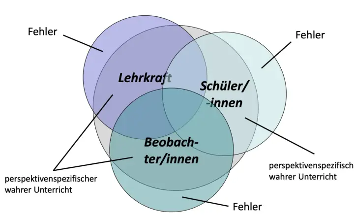 Venn-Diagramm zeigt, wie Lehrkraft, Schüler/innen und Beobachter/innen das Klassenklima beeinflussen. Fehler können aus jeder Perspektive entstehen.