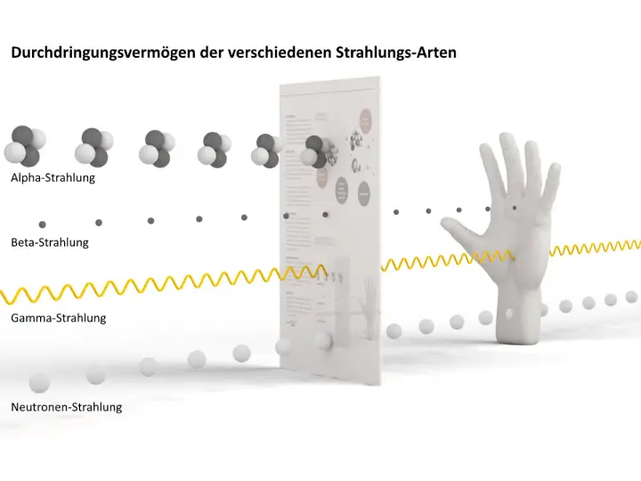 Veranschaulicht, wie Alpha-, Beta- und Gamma-Strahlung unterschiedliche Durchdringungstiefen haben. Beta-Strahlung wird von einer Hand gestoppt.
