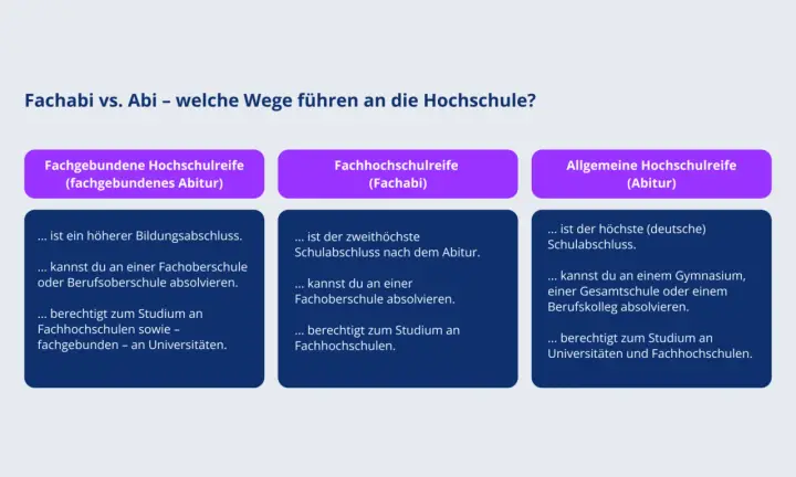 Vergleich von Fachabi und Abitur: Die Bedeutung der Hochschulreife für den Zugang zu Universitäten und Fachhochschulen.