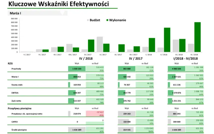 Raport finansowy z kluczowymi wskaźnikami efektywności, pokazujący wykonanie vs budżet. Jak napisać raport wzór? Dane obejmują przychody, marżę I, koszty stałe, EBITDA, zysk netto, przepływy pieniężne, CAPEX i środki pieniężne.