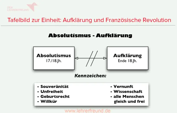 Gegenüberstellung von Absolutismus (17./18. Jh.) mit Merkmalen wie Willkür und Unfreiheit, und Aufklärung (Ende 18. Jh.) mit Vernunft und Freiheit.