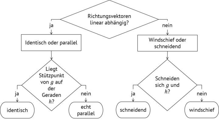 Flussdiagramm zur Bestimmung der gegenseitigen Lage von Geraden: Richtungsvektoren linear abhängig? Identisch, echt parallel, schneidend oder windschief.