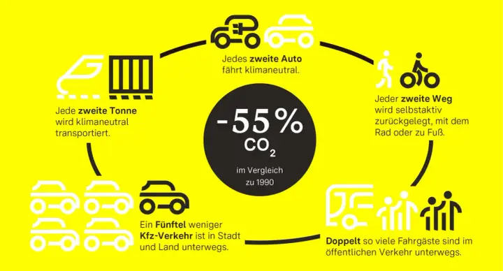 Die Grafik zeigt die **agora verkehrswende**: klimaneutraler Transport, weniger Autos, mehr Radfahrer und Fußgänger, mehr ÖPNV.