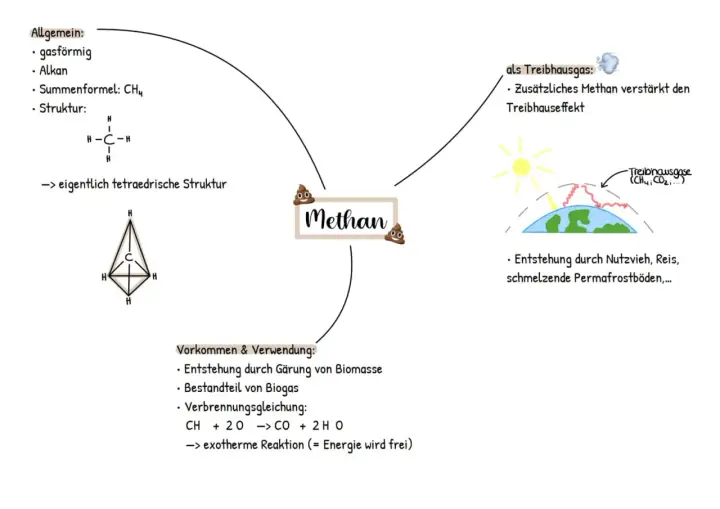 Mindmap zu Methan: gasförmig, Alkan, CH4, tetraedrische Struktur, Treibhausgas, Vorkommen & Verwendung. Die homologe Reihe der Alkane beginnt mit Methan.