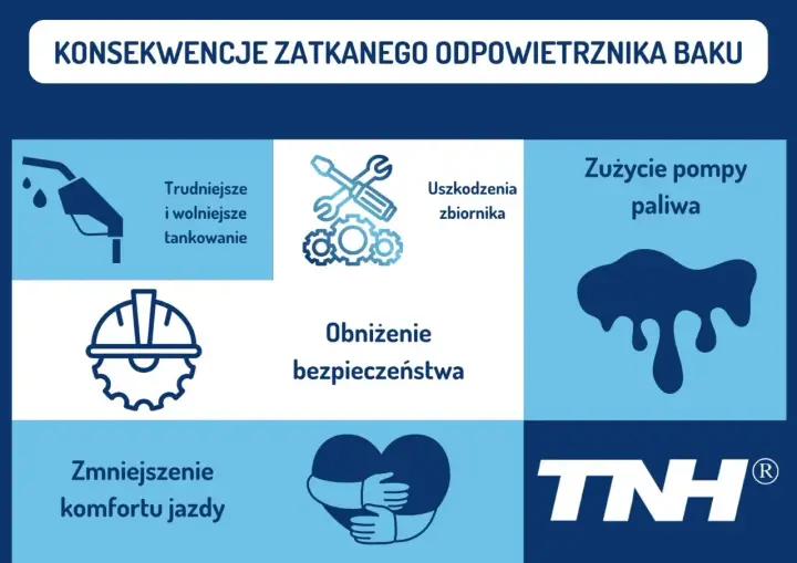 Zatkany odpowietrznik baku prowadzi do trudniejszego tankowania, uszkodzeń zbiornika, zużycia pompy paliwa, obniżenia bezpieczeństwa i komfortu jazdy.
