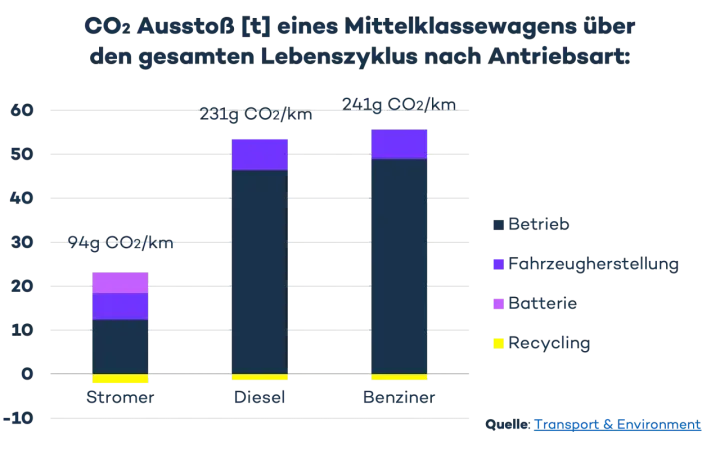 CO2-Ausstoß: Herstellung Lithium-Ionen-Akku und Fahrzeugproduktion belasten die Umwelt. Stromer haben geringsten Ausstoß.