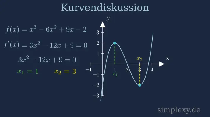 Kurvendiskussion: Graph einer Funktion mit zwei Extrempunkten bei x=1 und x=3.