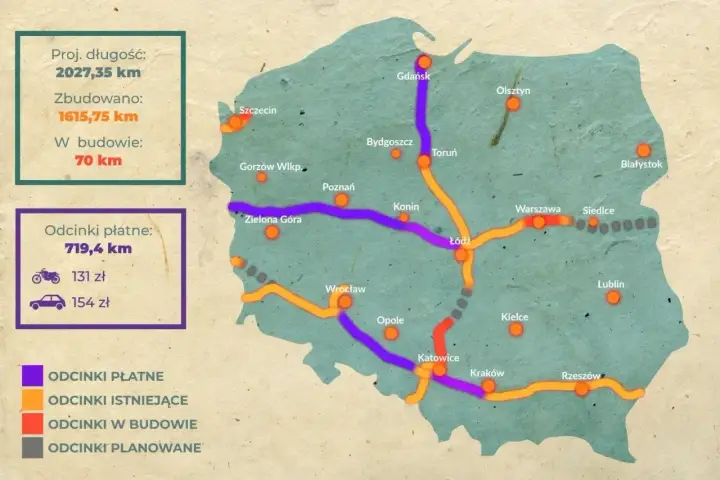 Mapa Polski z zaznaczonymi drogami ekspresowymi i autostradami. Kolory oznaczają: fioletowy - odcinki płatne, pomarańczowy - istniejące, czerwony - w budowie, szary - planowane. Podano długość dróg i opłaty.