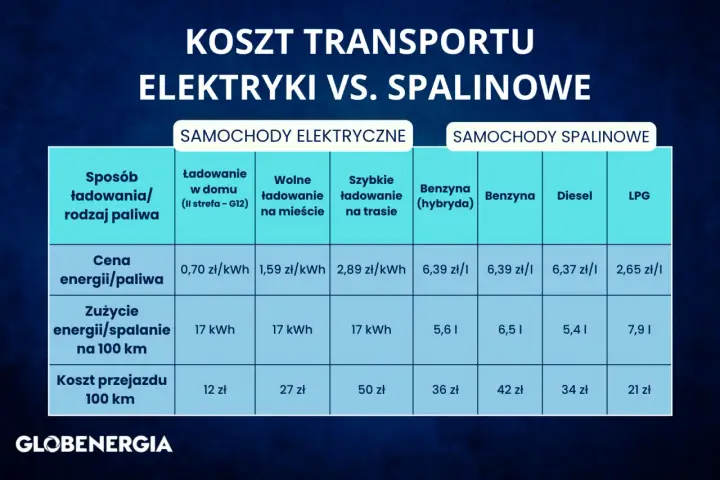 Tabela porównuje koszty transportu samochodów elektrycznych i spalinowych. Najniższa cena za 100 km to 12 zł dla aut elektrycznych, a dla spalinowych 21 zł za LPG.