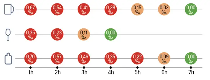 Wykres pokazuje czas trzeźwienia po alkoholu, ilustrując spadające stężenie promili we krwi w zależności od spożytego napoju i upływu czasu.