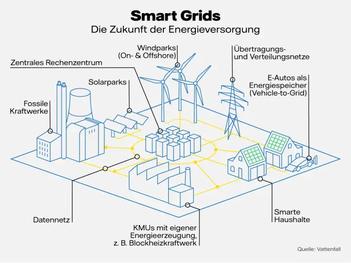 Schema zeigt Smart Grids: Fossile Kraftwerke, Windparks, Solarparks, E-Autos, KMUs, Rechenzentrum und Haushalte sind vernetzt.