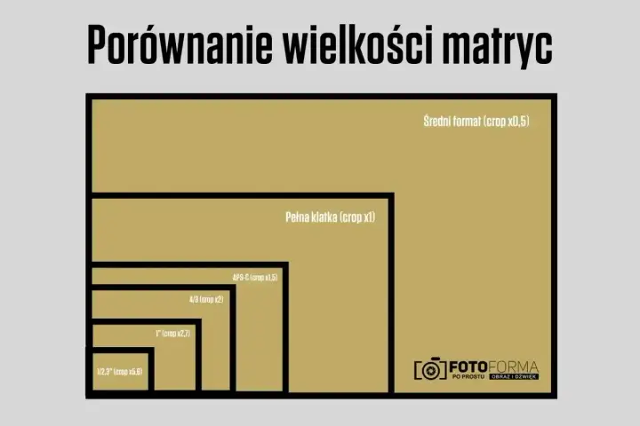Porównanie rozmiarów matryc w aparatach: od średniego formatu po 1/2,3". Pełna klatka i APS-C to popularne opcje.