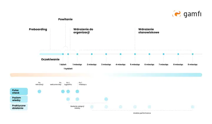 Schemat procesu onboardingowego: preboarding, powitanie, wdrożenie do organizacji i stanowiskowe. Obejmuje oczekiwania, pulse check, poziom wiedzy i działania praktyczne.