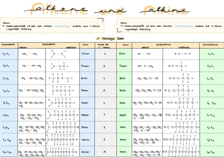 Tabelle mit Alkanen, Alkenen und Alkinen. Zeigt Summenformeln, Strukturformeln und Namen.