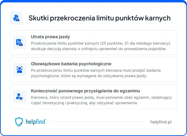 Przekroczenie limitu punktów karnych (25, 21 dla młodego kierowcy) grozi utratą prawa jazdy, badaniami psychologicznymi i koniecznością ponownego zdania egzaminu.