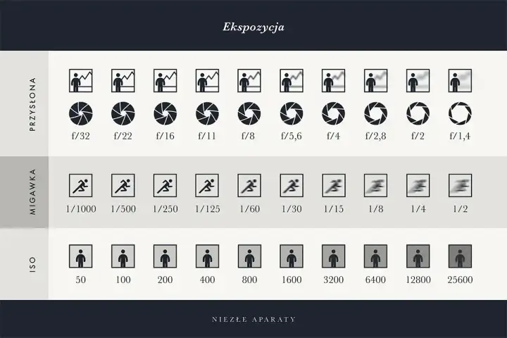 Tabela pokazuje ustawienia ekspozycji aparatu: przysłonę, migawkę i ISO.