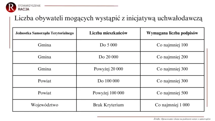 Tabela przedstawia wymogi dotyczące liczby podpisów obywateli do złożenia inicjatywy uchwałodawczej w zależności od jednostki samorządu terytorialnego i liczby mieszkańców.
