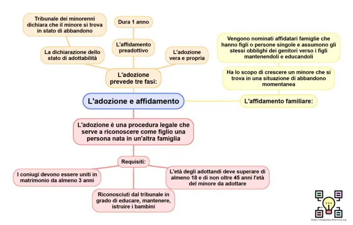 Schema che illustra la differenza tra affido e adozione, evidenziando le fasi e i requisiti di ciascuna procedura.
