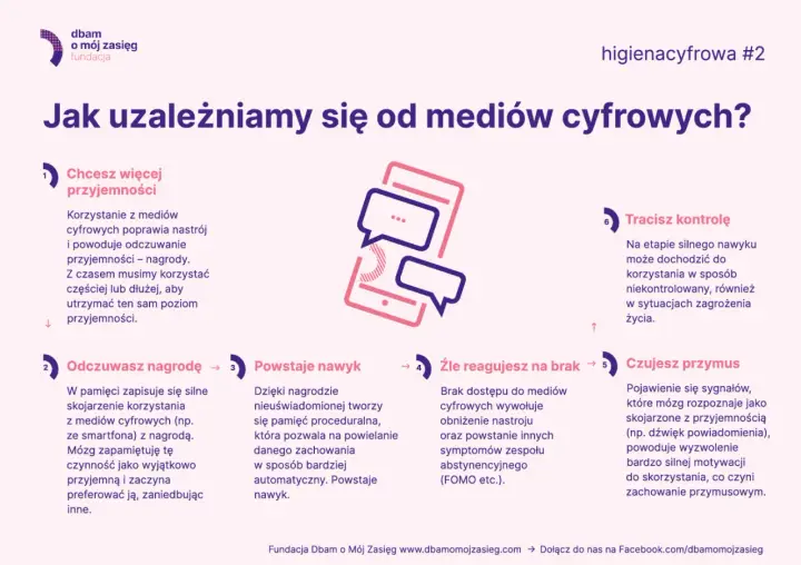 Cyfrowe nagrody prowadzą do nawyku, a potem do uzależnienia. Brak dostępu wywołuje FOMO, a sygnały z telefonu tworzą przymus korzystania.