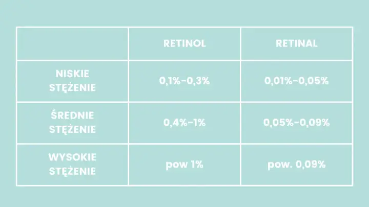Tabela porównująca stężenia retinolu i retinalu. Wyższe stężenia retinolu mogą wiązać się z większym ryzykiem retinol efekty uboczne.