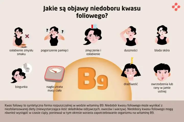 Objawy niedoboru kwasu foliowego: osłabienie smaku, pogorszenie pamięci, zmęczenie, duszności, blada skóra, biegunka, utrata masy ciała, drażliwość, rany w ustach.