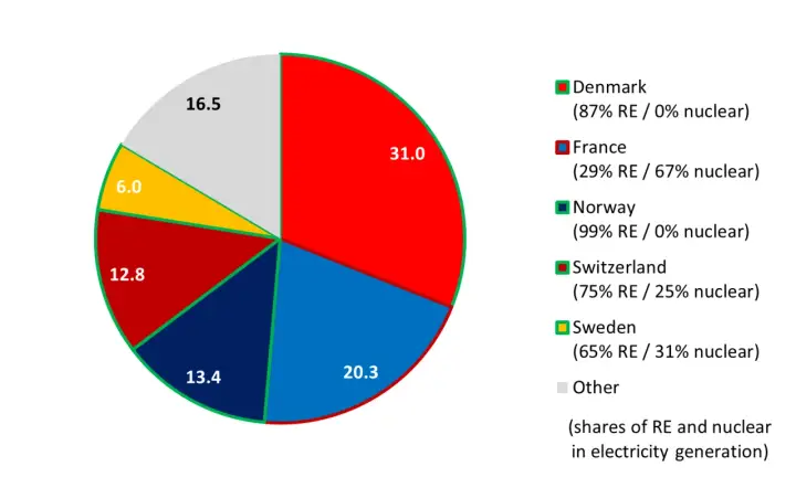 Vergleich von Atomkraft und erneuerbare Energie in Europa. Frankreich setzt stark auf Atomkraft, während Dänemark und Norwegen fast nur erneuerbare Energie nutzen.