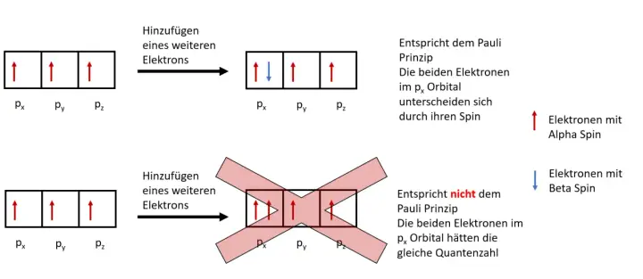 Zwei Szenarien zeigen Elektronen in einem p-Orbital. Oben: Ein Elektron mit Alpha-Spin wird hinzugefügt, was dem Pauli-Prinzip entspricht. Unten: Ein weiteres Elektron mit Alpha-Spin wird hinzugefügt, was nicht dem Pauli-Prinzip entspricht.