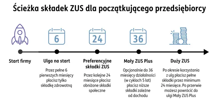 Ścieżka składek ZUS: start firmy, ulga na start (6 mies.), preferencyjne składki (24 mies.), Mały ZUS Plus (36 mies.), Duży ZUS.