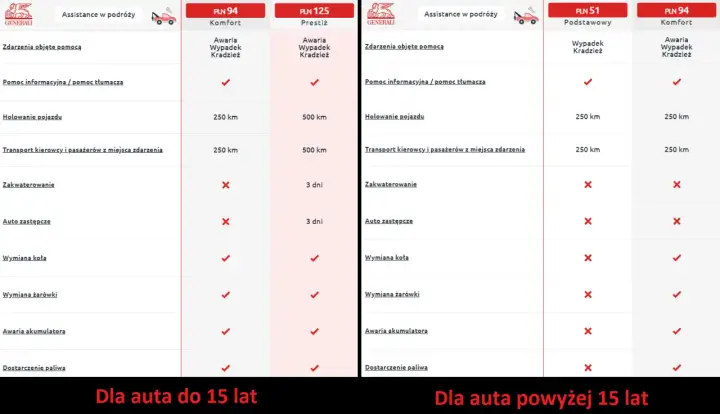 Porównanie pakietów assistance Europa: komfort, prestiż, podstawowy. Ubezpieczenie obejmuje pomoc w awarii, wypadku, kradzieży, holowanie, transport, wymianę koła i żarówki.