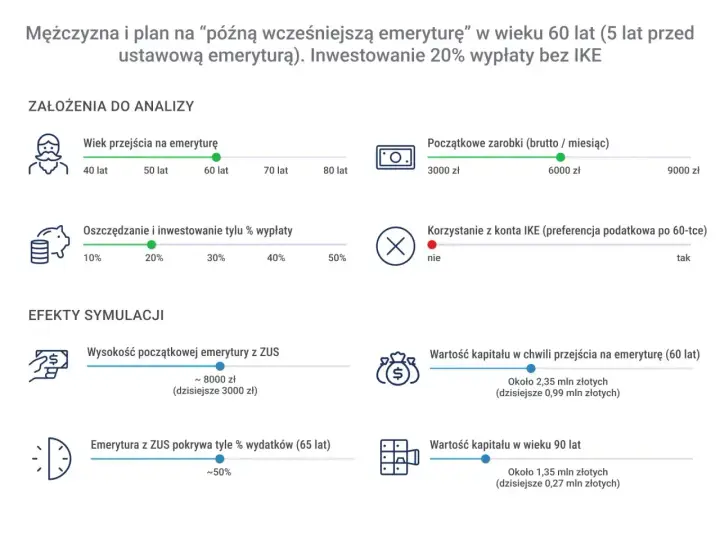 Symulacja "późnej wcześniejszej emerytury" w Polsce: mężczyzna w wieku 60 lat, inwestuje 20% wypłaty. Analiza pokazuje założenia i efekty.