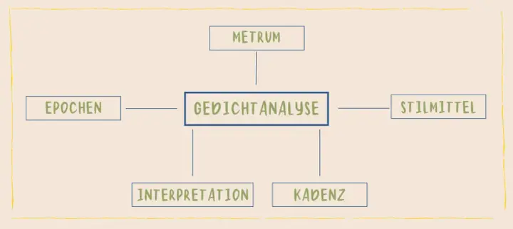 Mindmap zur Gedichtanalyse: Epochen, Metrum, Stilmittel, Interpretation und Kadenz sind Schlüssel zur Deutungshypothese eines Gedichts.