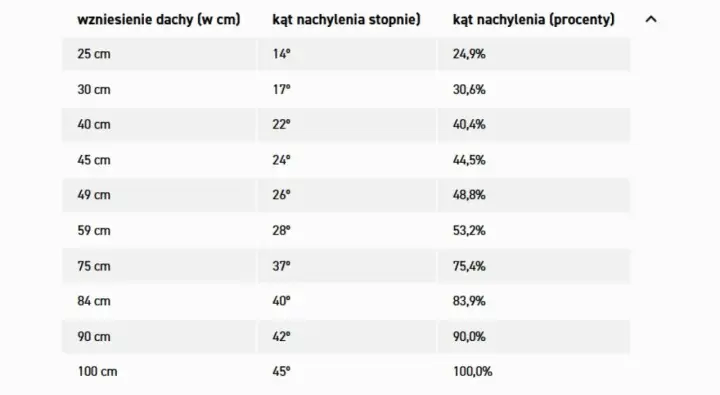 Tabela przedstawia zależności między wzniesieniem dachu a jego kątem nachylenia w stopniach i procentach.