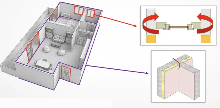 Schéma d'une maison montrant les zones de ponts thermiques aux fenêtres et aux coins. Détails sur la circulation de l'air et l'isolation.