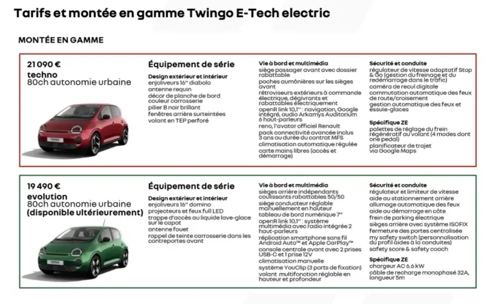 Twingo 4 techno rouge, 80ch, autonomie urbaine, avec jantes 16", navigation, régulateur adaptatif et caméra de recul.