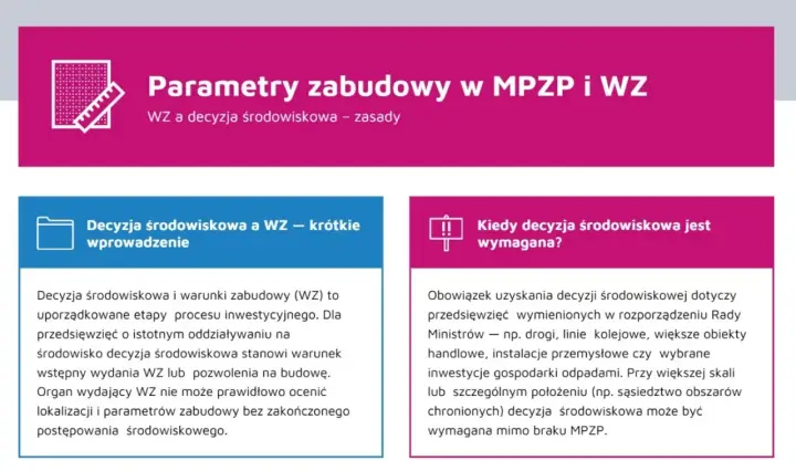 Decyzja środowiskowa jest warunkiem wydania WZ. Kto może wystąpić o warunki zabudowy? Organ wydający WZ ocenia lokalizację i parametry zabudowy.