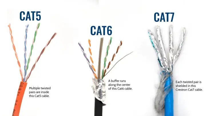 Comparaison des câbles réseau : Cat5 avec paires torsadées, Cat6 avec un séparateur central, et Cat7 avec blindage individuel. Une illustration de la catégorie cable rj45.