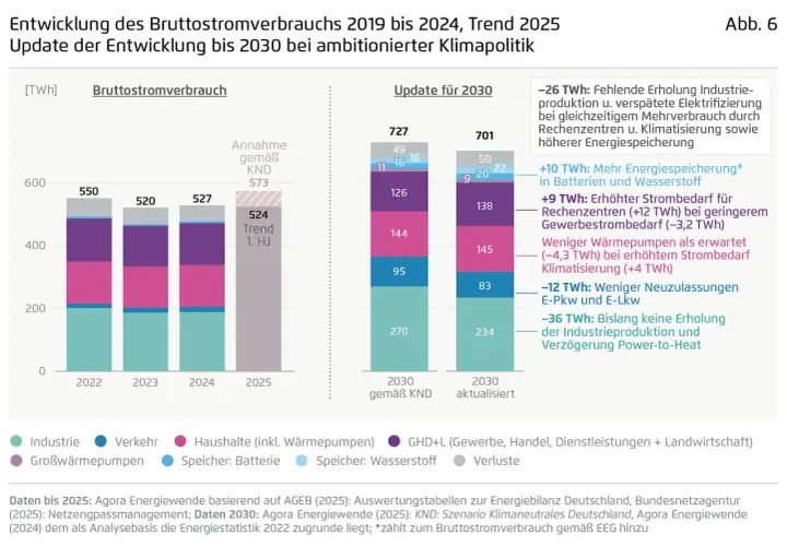 Agora Energiewende: Kritik an der Stromverbrauchsprognose 2030. Balkendiagramm zeigt Bruttostromverbrauch, mit kritischen Anmerkungen zur Energiewende.