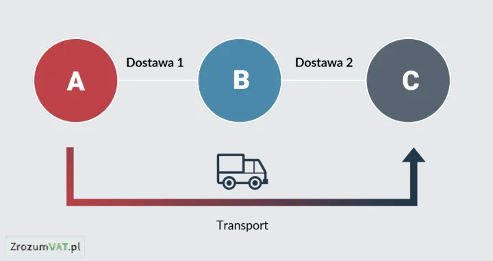 Schemat przedstawia transakcję z punktu A do C, przez punkt B, z transportem.