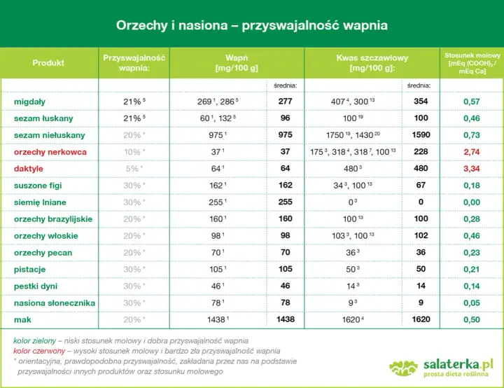 Tabela porównuje zawartość wapnia w orzechach i nasionach. Mak zawiera najwięcej wapnia (1438 mg/100g).