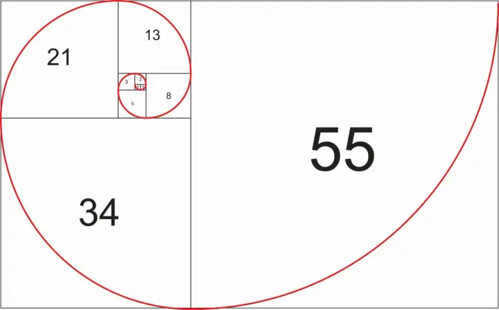 Sekwencja Fibonacciego tworzy spiralę, ilustrując złoty podział. Liczby 1, 1, 2, 3, 5, 8, 13, 21, 34, 55 tworzą kwadraty.