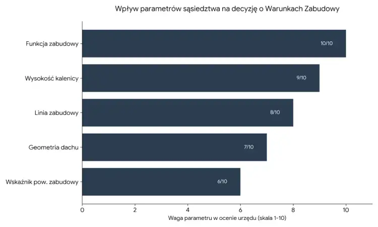 Wykres słupkowy pokazuje wpływ parametrów sąsiedztwa na decyzje o warunkach zabudowy. Funkcja zabudowy ma największe znaczenie (10/10), co odzwierciedla zasadę dobrego sąsiedztwa.
