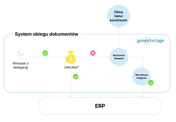 Schemat obiegu dokumentów: wniosek o delegację, zaliczka, rozliczenie delegacji, weryfikacja księgowa, obieg faktur kosztowych, integracja z ERP.