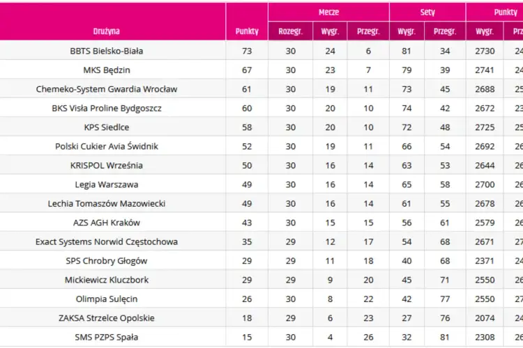 #VolleyWrocław: Aktualna tabela TAURON Ligi i szanse na play-off