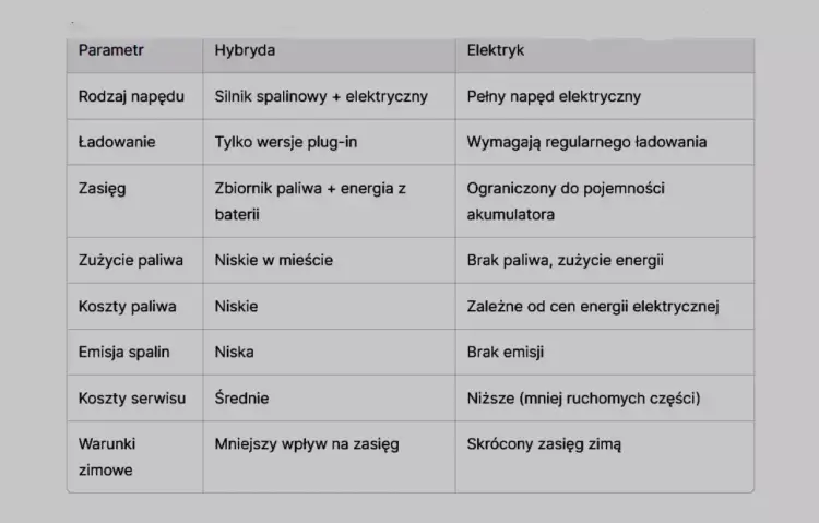 Tabela porównuje co to jest cng i hybryda: napęd, ładowanie, zasięg, zużycie paliwa, koszty, emisję spalin i warunki zimowe.