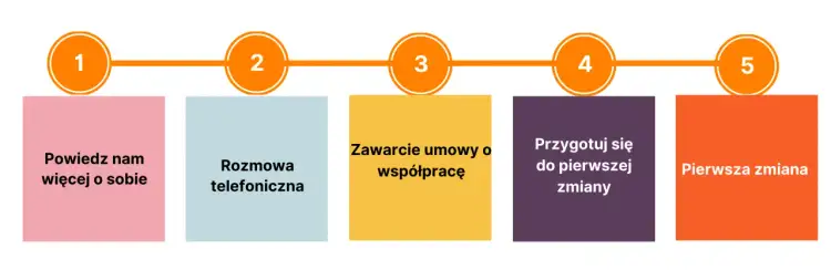 Proces rekrutacji do pracy: od opowiedzenia o sobie, przez rozmowę, umowę, przygotowanie, aż po pierwszą zmianę.