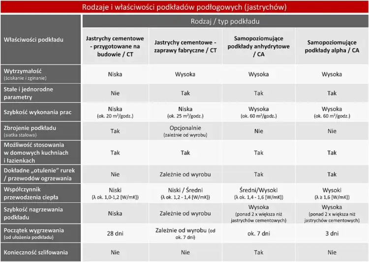 Tabela porównuje właściwości różnych typów jastrychów: cementowych, anhydrytowych i alpha.