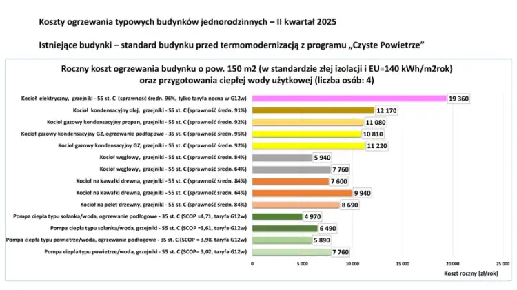 Pompa ciepła czy gaz? Koszty dziś i jutro. Co wybrać?
