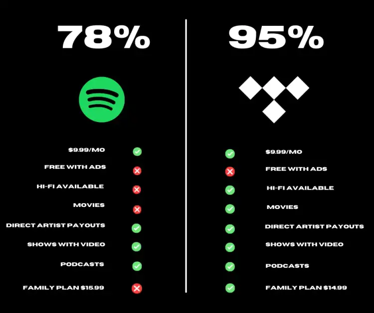 Tidal czy Spotify: Który serwis streamingowy jest lepszy?