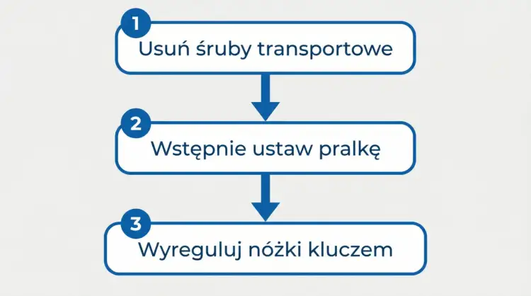 Instrukcja jak wypoziomowac pralke: 1. Usuń śruby transportowe. 2. Wstępnie ustaw pralkę. 3. Wyreguluj nóżki kluczem.